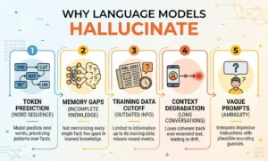 Infographic showing 5 reasons why AI models hallucinate: token prediction 
without fact-checking, incomplete parametric memory, training data cutoff, 
context degradation in long conversations, and vague prompts leading to 
incorrect assumptions